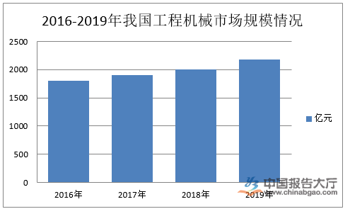 产业市场需求不足 工程机械行业集中度底