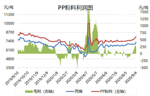 【聚丙烯（PP）粉料】金九银十旺季 市场价格连涨