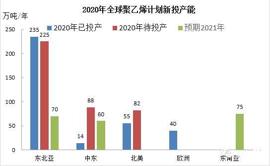 2020年全球榴莲视频成人版下载网址新投产能分析